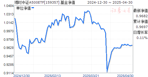 博时中证A500ETF(159357)净值走势