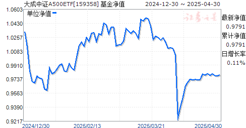 大成中证A500ETF(159358)净值走势