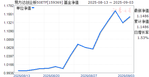 ׷ﴴҵ50ETF(159369)ֵ