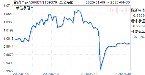 融通中证A500ETF(159379)净值走势