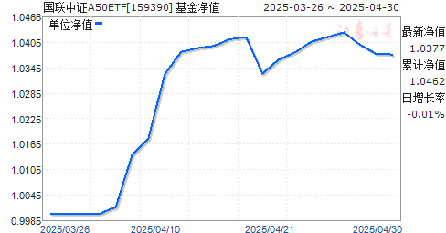 国联中证A50ETF(159390)净值走势