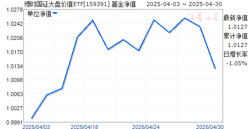 博时国证大盘价值ETF(159391)净值走势