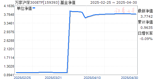 万家沪深300ETF(159393)净值走势