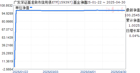 广发深证基准做市信用债ETF(159397)净值走势