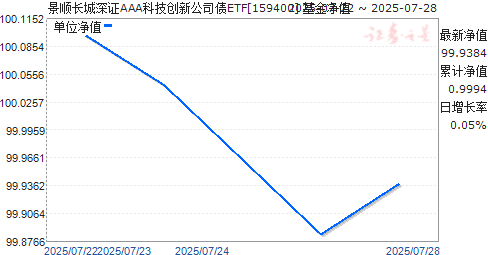 ˳֤AAAƼ¹˾ծETF(159400)ֵ
