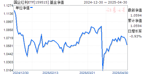 鹏扬中证国有企业红利ETF(159515)净值走势