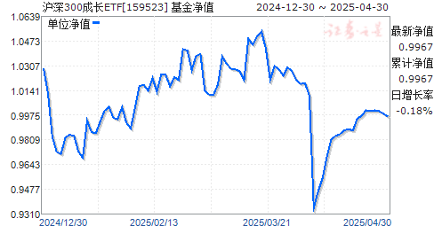 华夏中证智选300成长创新策略ETF(159523)净值走势