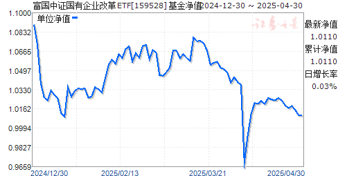 富国中证国有企业改革ETF(159528)净值走势