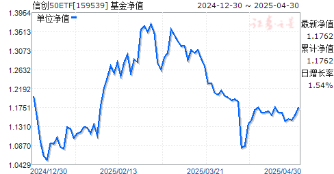广发国证信息技术创新主题ETF(159539)净值走势