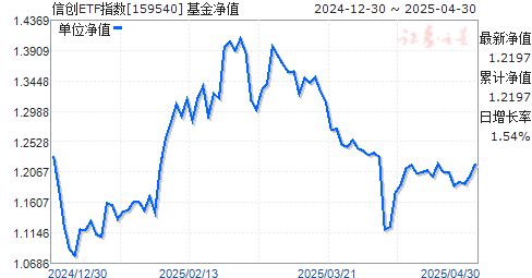 易方达国证信息技术创新主题ETF(159540)净值走势
