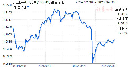 万家创业板综合ETF(159541)净值走势