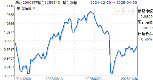 工银国证2000ETF(159543)净值走势