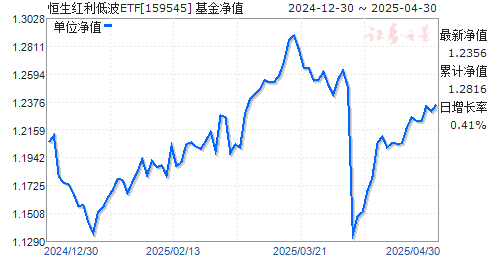 易方达恒生港股通高股息低波动ETF(159545)净值走势