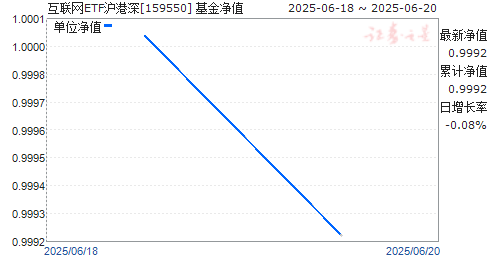 ETF(159550)ֵ