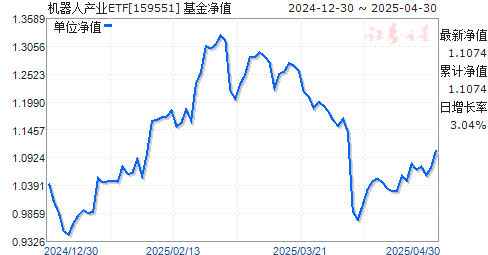 国泰中证机器人ETF(159551)净值走势
