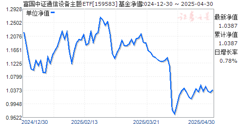 富国中证通信设备主题ETF(159583)净值走势