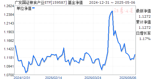 广发国证粮食产业ETF(159587)净值走势