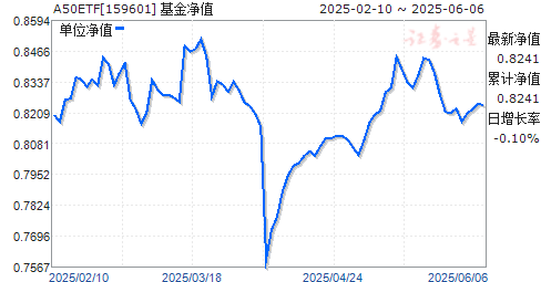 MSCIйA50ͨETF(159601)ֵ