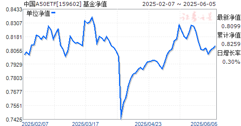 ϷMSCIйA50ͨETF(159602)ֵ