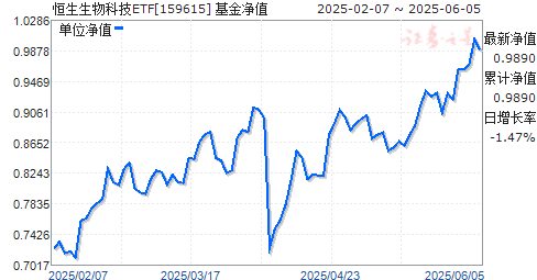 ϷƼETF(QDII)(159615)ֵ