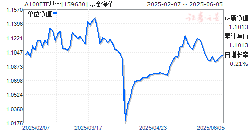 ֤100ETF(159630)ֵ