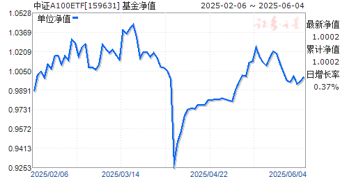 ֤100ETF(159631)ֵ