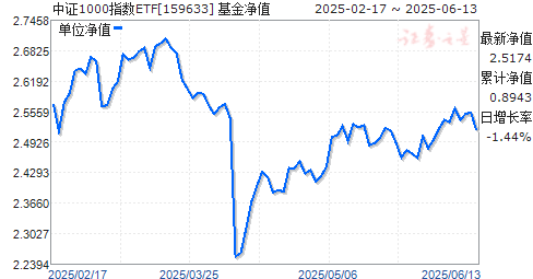 ׷֤1000ETF(159633)ֵ