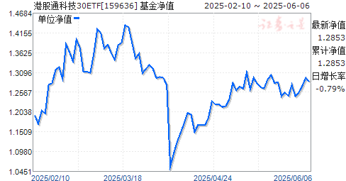 Ź֤۹ͨƼ30ETF(159636)ֵ