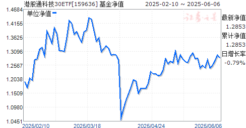 ۹ͨƼ30ETF(159636)ֵ