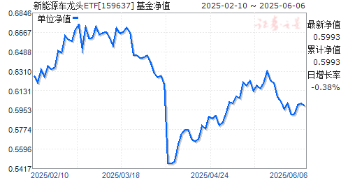 ԴͷETF(159637)ֵ
