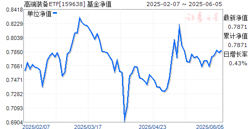 ʵ֤߶װϸ50ETF(159638)ֵ