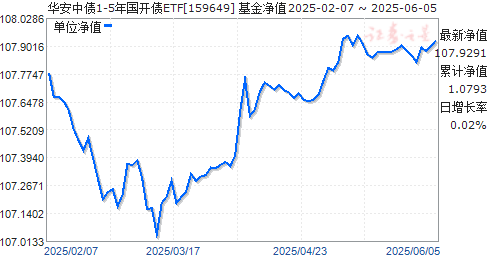 ծ1-5ծETF(159649)ֵ