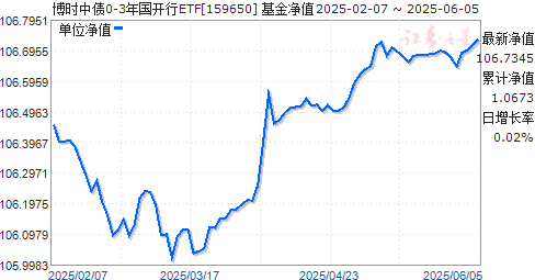 ʱծ0-3ETF(159650)ֵ