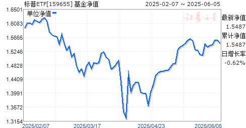 ı500ETF(QDII)(159655)ֵ