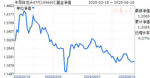 Ź֤뵼оƬETF(159665)ֵ