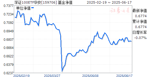 ֤100ETF(159706)ֵ