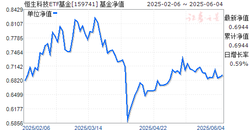ʵƼETF(QDII)(159741)ֵ