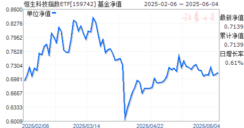 ʱƼETF(QDII)(159742)ֵ