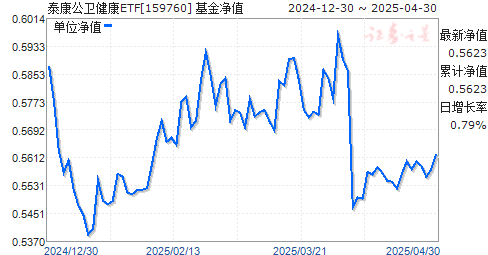 泰康国证公共卫生与医疗健康ETF(159760)净值走势