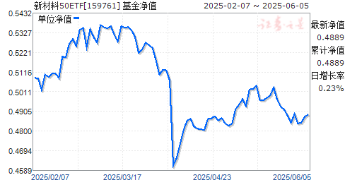 ̩֤²ETF(159761)ֵ