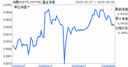 ׷֤50ETF(159798)ֵ