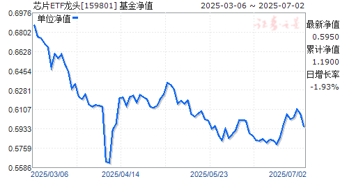 㷢֤뵼оƬETF(159801)ֵ