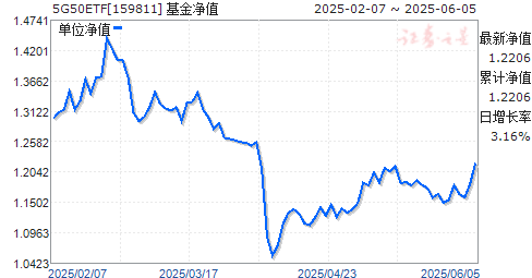 ʱ֤5Gҵ50ETF(159811)ֵ