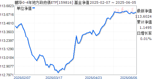 0-4طծETF(159816)ֵ