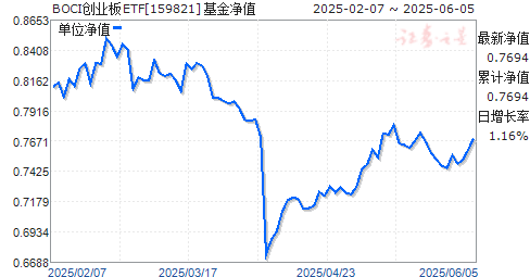 ֤ȯҵETF(159821)ֵ