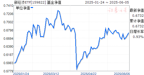 ϷӢй¾ETF(QDII)(159822)ֵ