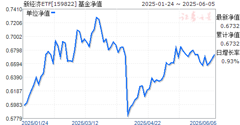 й¾(QDII-ETF)(159822)ֵ