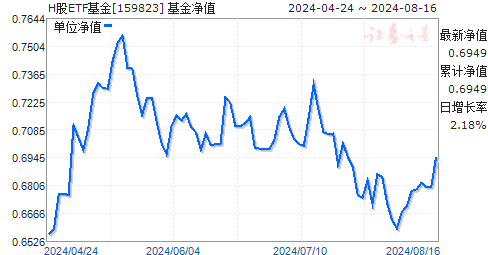 ʵH50ETF(QDII)(159823)ֵ