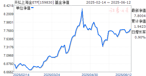 ϺETF(159830)ֵ