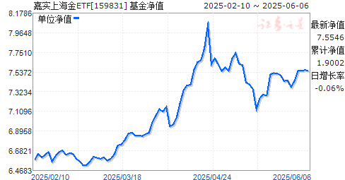 ʵϺETF(159831)ֵ